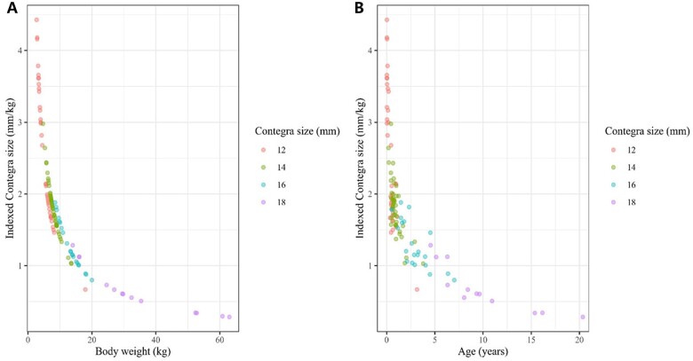 Risk factors for early adverse outcomes after bovine jugular vein conduit implantation: influence of oversized conduit on the outcomes.