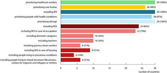 Value choices in European COVID-19 vaccination schedules: how vaccination prioritization differs from other forms of priority setting.