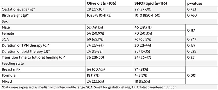 Effects of Fish Oil (SMOFlipid<sup>®</sup>) and Olive Oil Lipid (ClinOleic<sup>®</sup>) on Neonatal Morbidities in Preterm Infants.