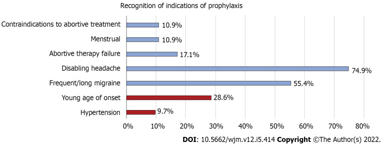 Migraine in physicians and final year medical students: A cross-sectional insight into prevalence, self-awareness, and knowledge from Pakistan.