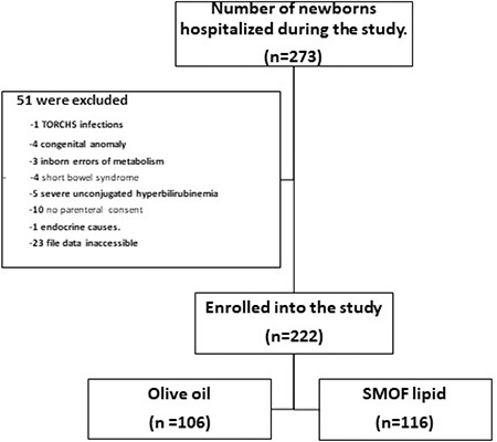 Effects of Fish Oil (SMOFlipid<sup>®</sup>) and Olive Oil Lipid (ClinOleic<sup>®</sup>) on Neonatal Morbidities in Preterm Infants.