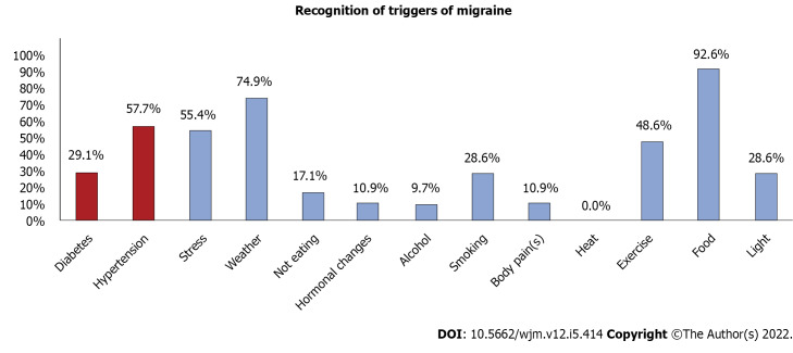 Migraine in physicians and final year medical students: A cross-sectional insight into prevalence, self-awareness, and knowledge from Pakistan.