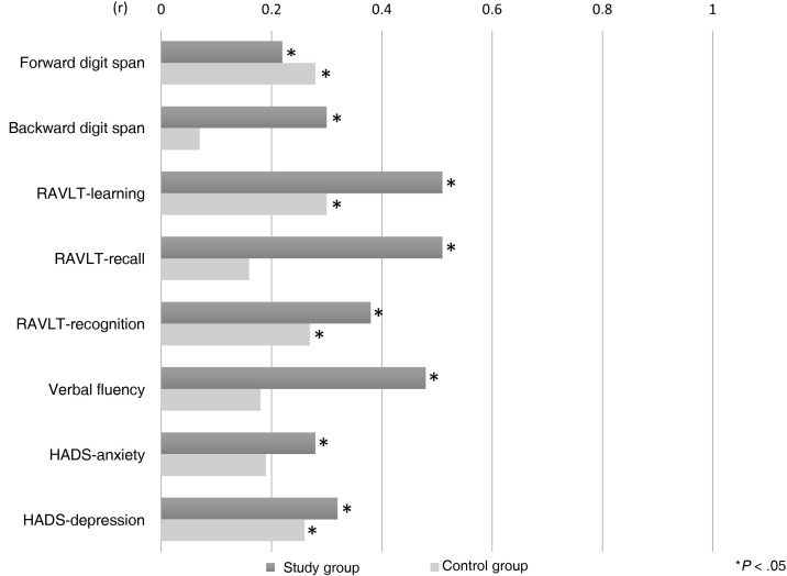 Neuropsychological rehabilitation for post–COVID-19 syndrome: results of a clinical programme and six-month follow up