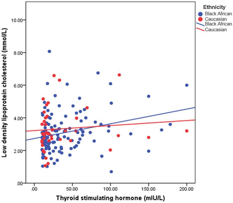 Dyslipidemia in South African patients with hypothyroidism