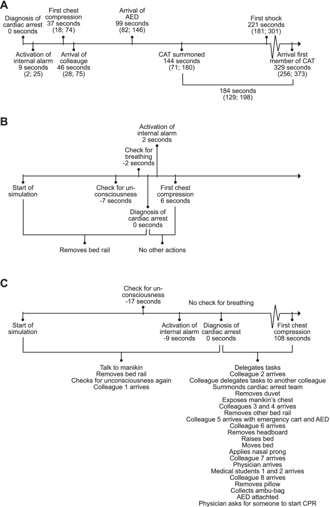 Inhospital cardiac arrest - the crucial first 5 min: a simulation study.