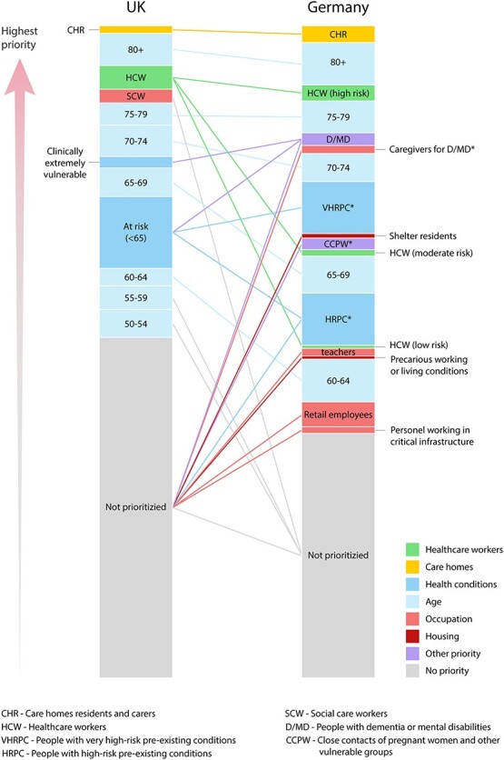 Value choices in European COVID-19 vaccination schedules: how vaccination prioritization differs from other forms of priority setting.