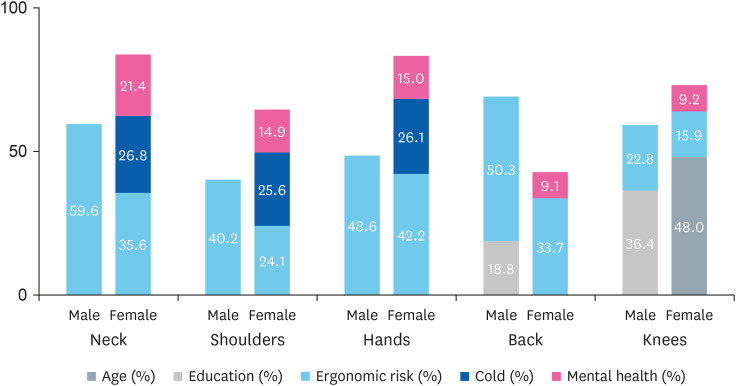 Population attributable fraction of indicators for musculoskeletal diseases: a cross-sectional study of fishers in Korea.