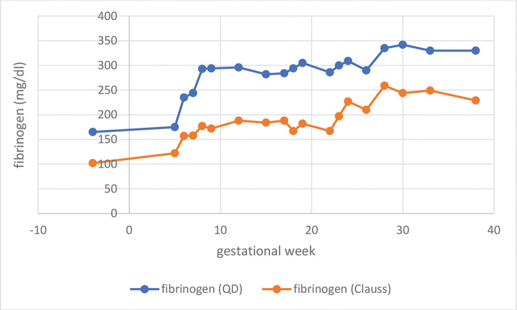 Hypofibrinogenemia and miscarriage: report of a first successful pregnancy under fibrinogen substitution and short review of the literature.