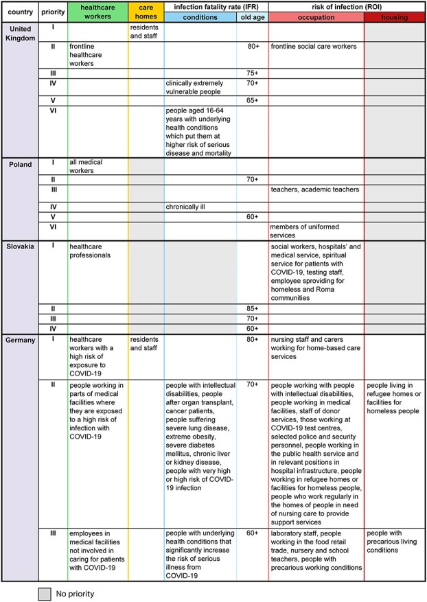 Value choices in European COVID-19 vaccination schedules: how vaccination prioritization differs from other forms of priority setting.