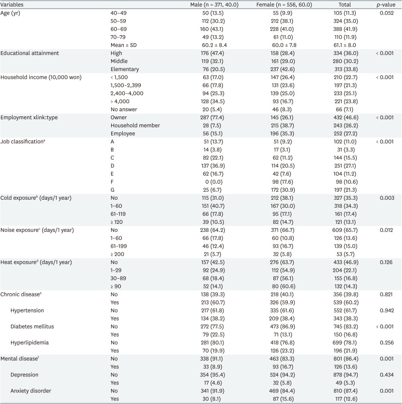 Population attributable fraction of indicators for musculoskeletal diseases: a cross-sectional study of fishers in Korea.