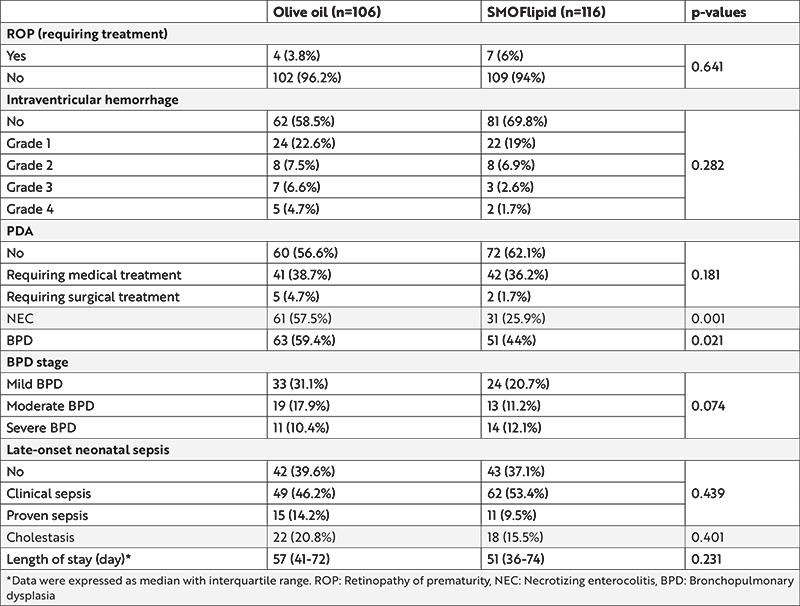 Effects of Fish Oil (SMOFlipid<sup>®</sup>) and Olive Oil Lipid (ClinOleic<sup>®</sup>) on Neonatal Morbidities in Preterm Infants.