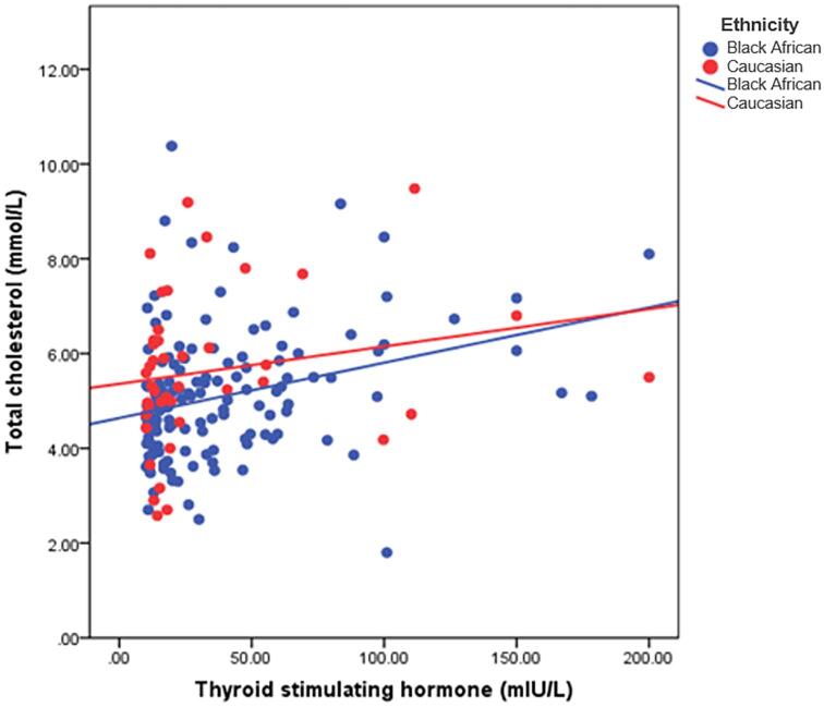 Dyslipidemia in South African patients with hypothyroidism