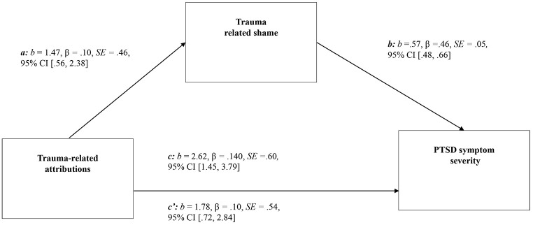 Shame Mediates the Relationship Between Negative Trauma Attributions and Posttraumatic Stress Disorder (PTSD) Symptoms in a Trauma Exposed Sample.