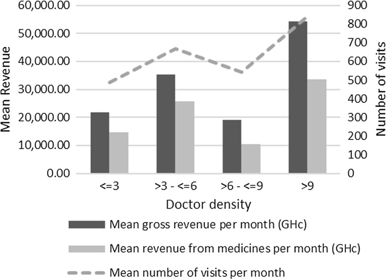 Competition and physician-induced demand in a healthcare market with regulated price: evidence from Ghana.