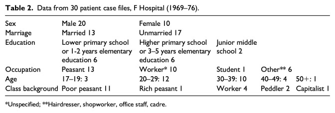 Maoism and mental illness: psychiatric institutionalization during the Chinese Cultural Revolution.