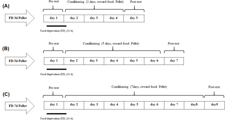 Differential Aspects of Natural and Morphine Reward-related Behaviors in Conditioned Place Preference Paradigm.