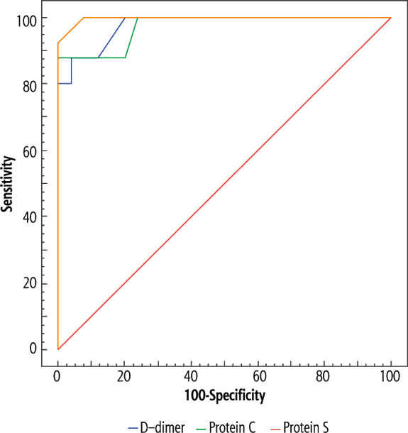 Significance of altered anticoagulant proteins and D-dimer in cirrhotic portal vein thrombosis: relation to the degree of liver dysfunction.