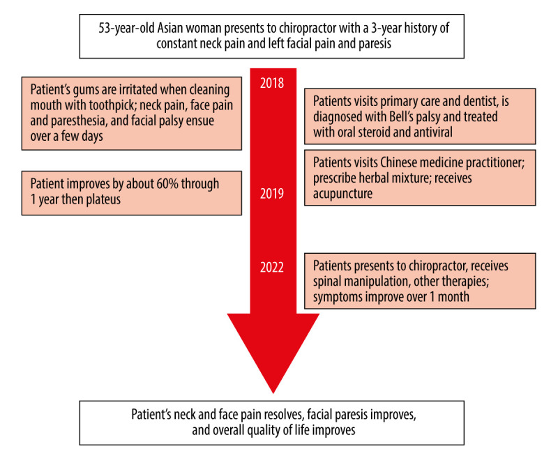 Concurrent Bell's Palsy and Facial Pain Improving with Multimodal Chiropractic Therapy: A Case Report and Literature Review.