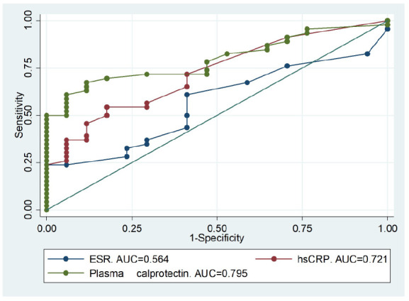 Plasma calprotectin as a biomarker of ultrasound synovitis in rheumatoid arthritis patients receiving IL-6 antagonists or JAK inhibitors.