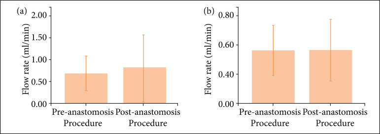 Microsurgical arterial anastomosis in young and adult rats: an evolutive and comparative study.