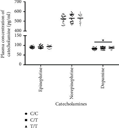 <i>APOE</i> Genetic Polymorphism rs7412 T/T Genotype May Be a Risk Factor for Essential Hypertension among Hakka People in Southern China.