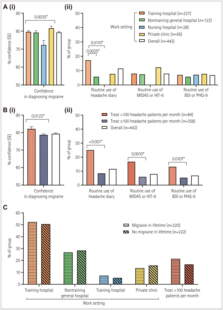 Prevalence Rates of Primary Headache Disorders and Evaluation and Treatment Patterns Among Korean Neurologists.