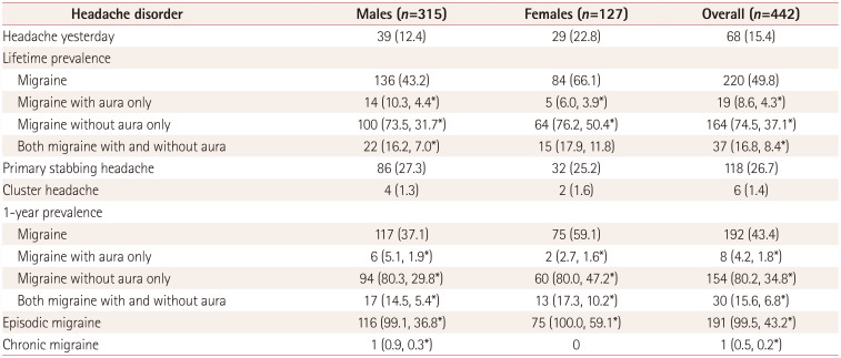 Prevalence Rates of Primary Headache Disorders and Evaluation and Treatment Patterns Among Korean Neurologists.