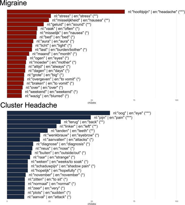 Using natural language processing to automatically classify written self-reported narratives by patients with migraine or cluster headache.