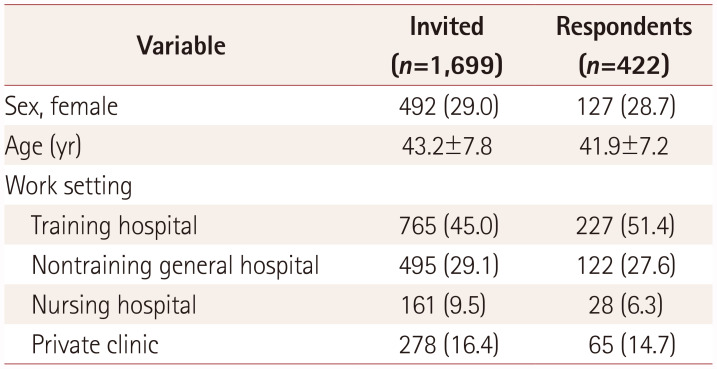 Prevalence Rates of Primary Headache Disorders and Evaluation and Treatment Patterns Among Korean Neurologists.
