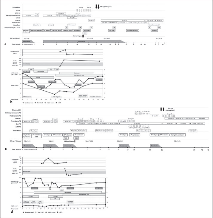 Rituximab, Mycophenolic Acid, and Calcineurin Inhibitors Achieve Long-Term Remission in Pediatric Focal Segmental Glomerulosclerosis with Steroid-Resistant and Frequently Relapsing Nephrotic Syndrome: A Report of Two Cases.