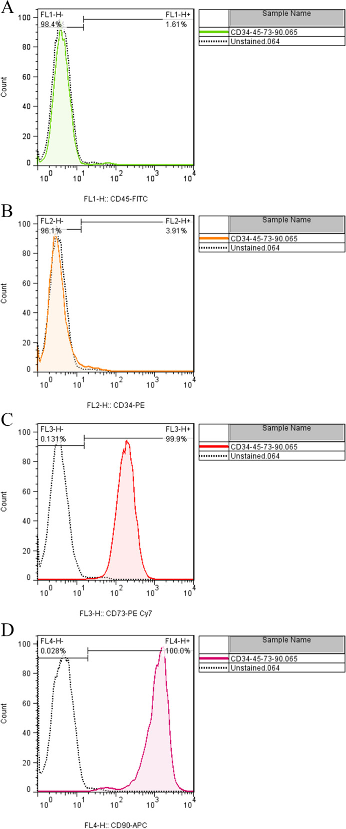 Mesenchymal stem cells- derived exosomes inhibit the expression of Aquaporin-5 and EGFR in HCT-116 human colorectal carcinoma cell line.