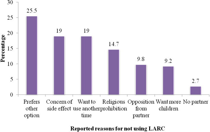 Prevalence of long-acting reversible contraceptive methods utilization and associated factors among counseled mothers in immediate postpartum period at Jimma University medical center, Ethiopia.