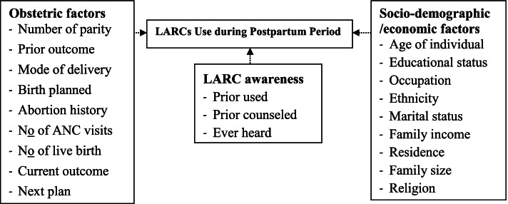 Prevalence of long-acting reversible contraceptive methods utilization and associated factors among counseled mothers in immediate postpartum period at Jimma University medical center, Ethiopia.