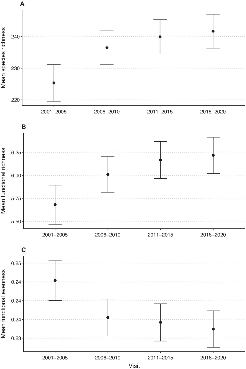 Temporal changes in the Swiss flora: implications for flower-visiting insects.