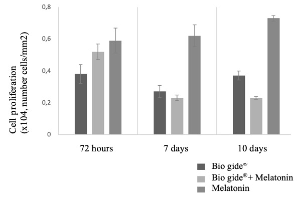 Influence of melatonin associated with the Bio-Gide® membrane on osteoblast activity: an in vitro Study.