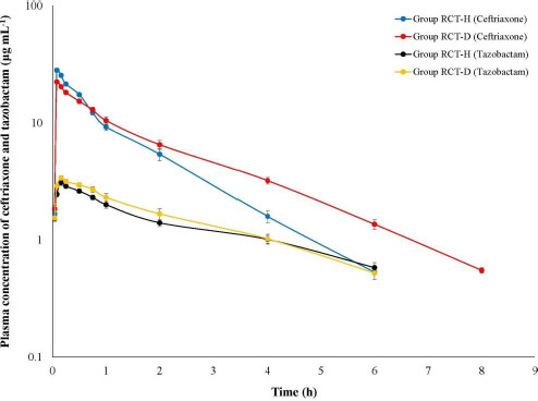 Pharmacokinetics of ceftriaxone-tazobactam (8:1) combination in healthy and <i>Escherichia coli</i> induced diarrhoeic birds.