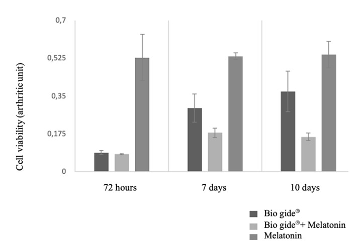 Influence of melatonin associated with the Bio-Gide® membrane on osteoblast activity: an in vitro Study.