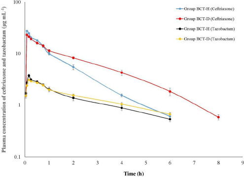 Pharmacokinetics of ceftriaxone-tazobactam (8:1) combination in healthy and <i>Escherichia coli</i> induced diarrhoeic birds.