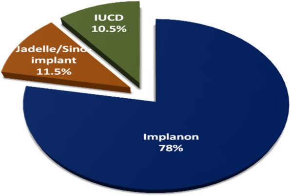 Prevalence of long-acting reversible contraceptive methods utilization and associated factors among counseled mothers in immediate postpartum period at Jimma University medical center, Ethiopia.