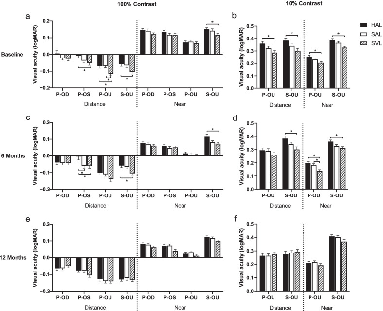 Visual acuity, near phoria and accommodation in myopic children using spectacle lenses with aspherical lenslets: results from a randomized clinical trial.