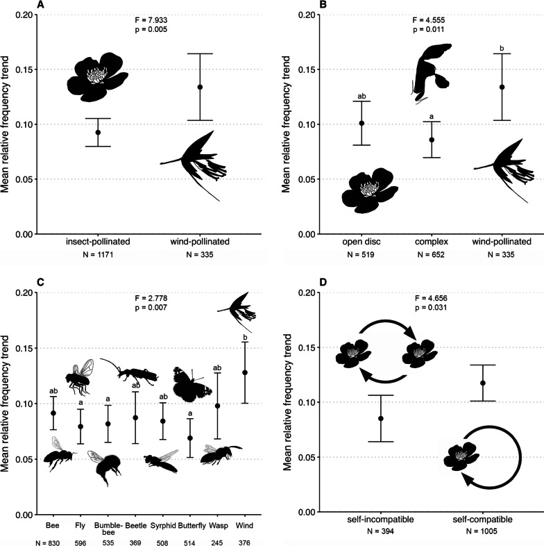 Temporal changes in the Swiss flora: implications for flower-visiting insects.