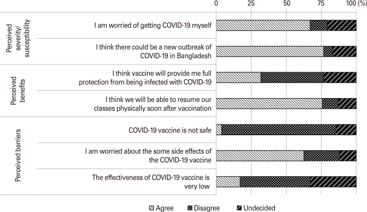 Factors associated with intention to take COVID-19 vaccine among the university students in Bangladesh.