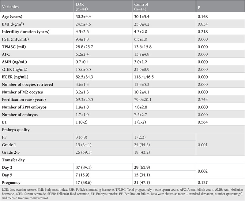 Clinical significance of serum and follicular fluid ceramide levels in women with low ovarian reserve.