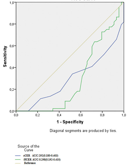 Clinical significance of serum and follicular fluid ceramide levels in women with low ovarian reserve.