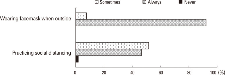 Factors associated with intention to take COVID-19 vaccine among the university students in Bangladesh.