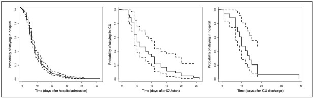 Length of Hospital Stay and Survival of Hospitalized COVID-19 Patients During the Second Wave of the Pandemic: A Single Centre Retrospective Study from Slovenia.