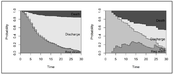 Length of Hospital Stay and Survival of Hospitalized COVID-19 Patients During the Second Wave of the Pandemic: A Single Centre Retrospective Study from Slovenia.