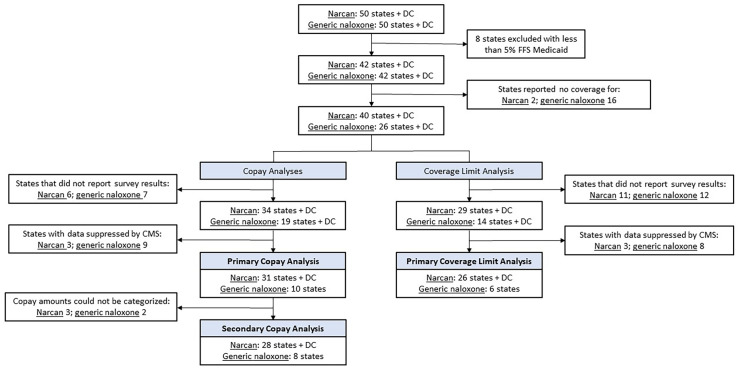 Associations Between Copays, Coverage Limits for Naloxone, and Prescribing in Medicaid.