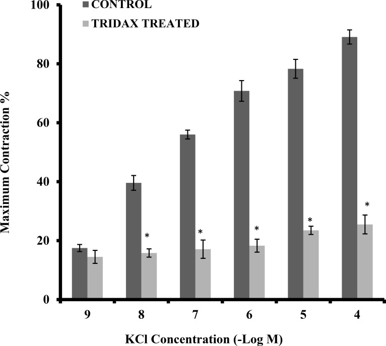 Preliminary Mechanistic Study on the Trachea Smooth Muscle Relaxant Activity of Aqueous Leaf Extract of <i>Tridax Procumbens</i> in Male Wistar Rats.