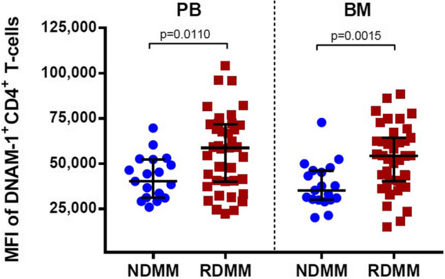 High Expression of the Costimulatory Checkpoint Factor DNAM-1 by CD4<sup>+</sup> T-Cells from Multiple Myeloma Patients Refractory to Daratumumab-Containing Regimens.